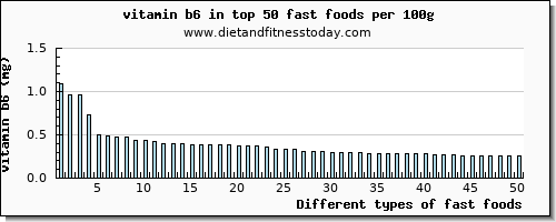 fast foods vitamin b6 per 100g